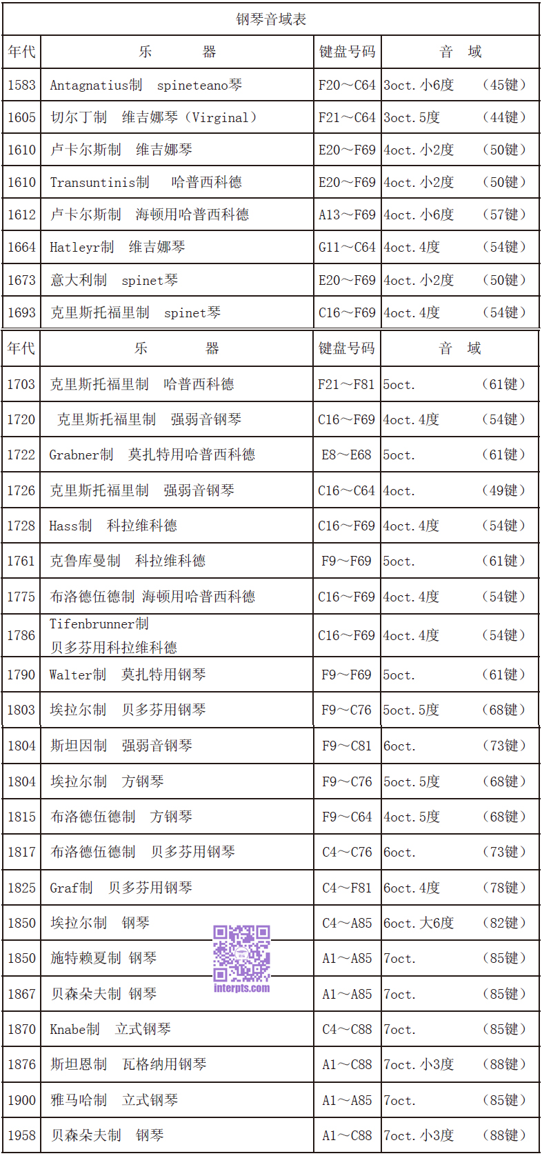 王文琦：钢琴音域表.jpg